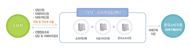 한국소비자원 피해구제 절차도